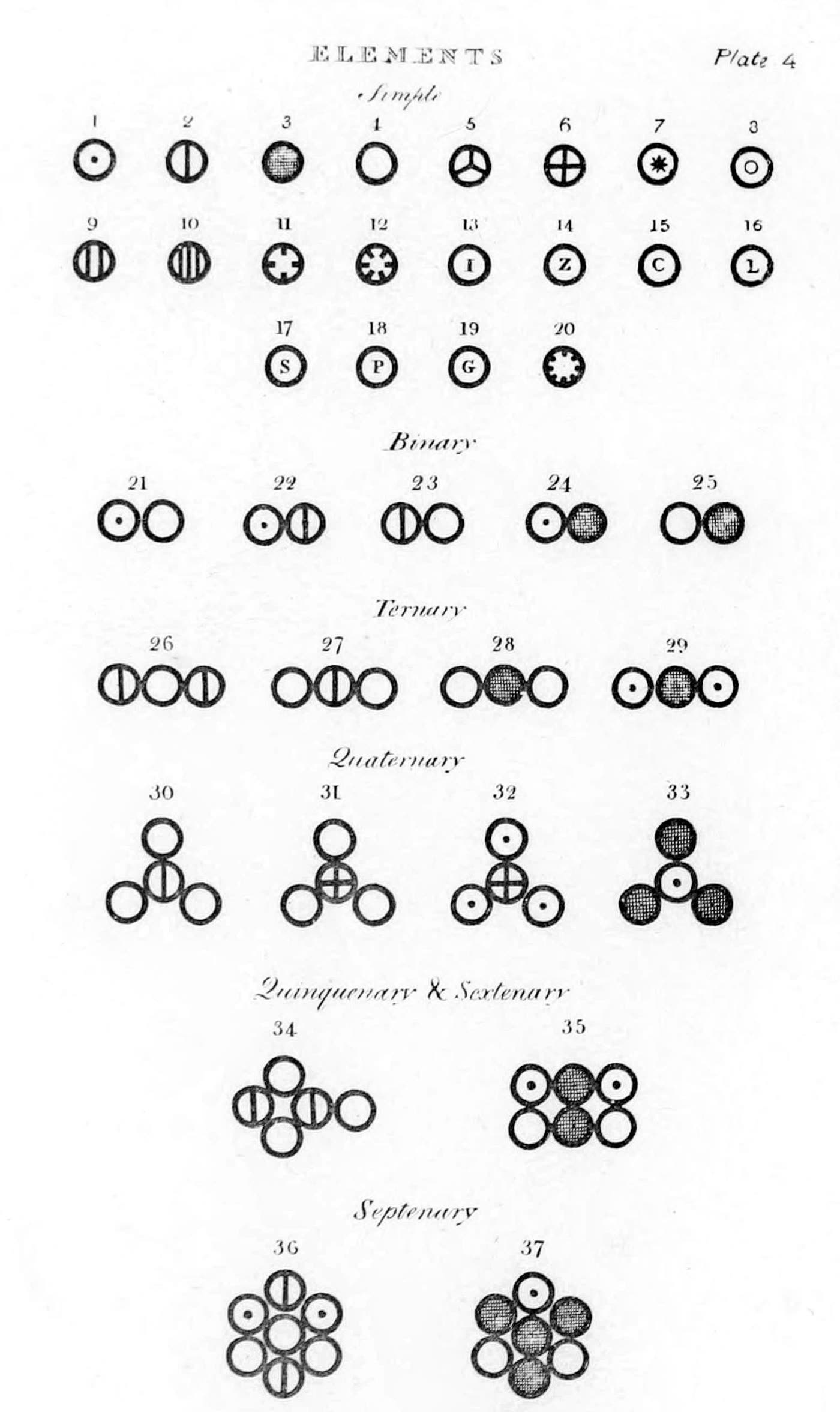 Plate IV of A New System of Chemical Philosophy: rows of small circles marked with dots, lines and letters, numbered as elements, followed by clusters of them representing compounds.