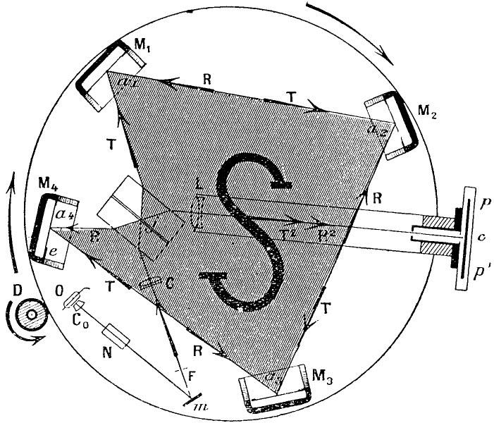 Sagnac’s diagram of his rotating interferometer, showing a light path around four mirrors on a turntable.
